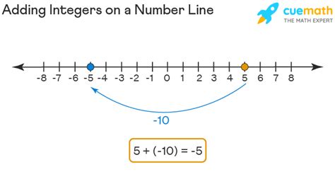 Adding Integers Rules For Addition Of Integers How To Add Integers