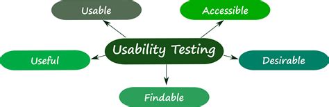 How To Perform Usability Testing Concept Goals And Benefits