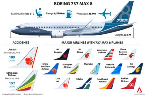 Boeing has grounded its entire global fleet of 737 max aircraft after investigators uncovered new evidence at the scene of the fatal ethiopian airlines crash. Boeing Jet Makes History With Two Fatal Accidents in First ...