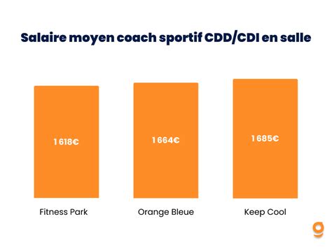 2022 — Salaire Des Coachs Sportif En France En 2022