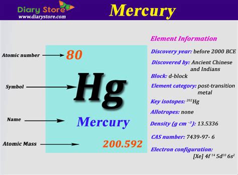 Mercury Element in Periodic Table | Atomic Number Atomic Mass