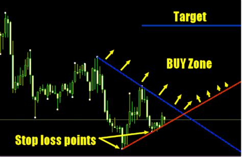 Specify a short message for you to identify which. Trendline Demark Breakout system - Forex Strategies ...