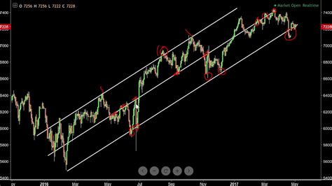 Trendlines And Channels How To Draw And Use Them For Trading Decisions