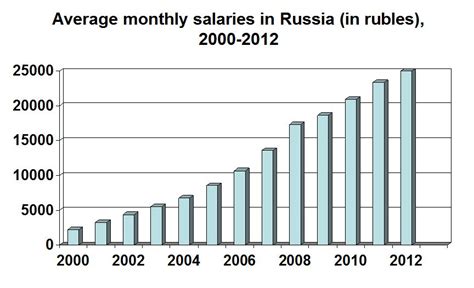 Average Salaries In Russia 1991 2016 Em