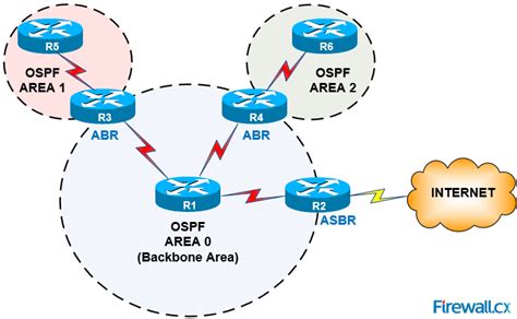 How OSPF Protocol Works Basic Concepts OSPF Neighbor Topology Routing Table OSPF Areas