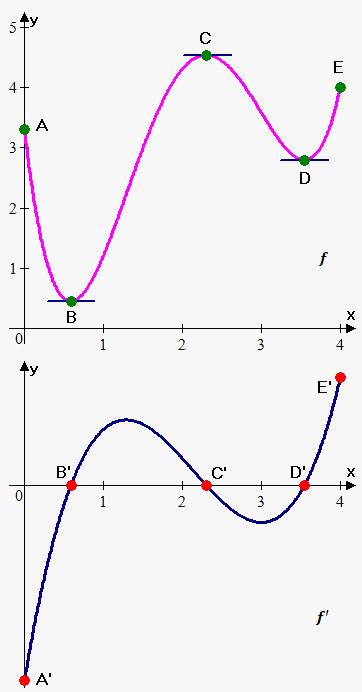 Studying Derivative Graphically Emathhelp