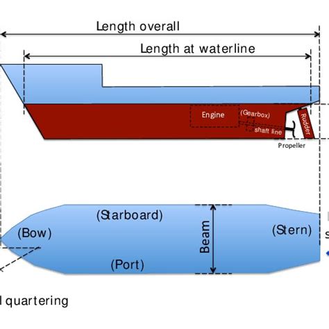 Main Vessel Dimensions And Seaway Nomenclature The Red Part Of The