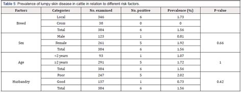 Prevalence Of Major Skin Diseases Of Cattle In And Around Hawassa Southern Ethiopia