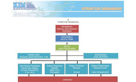 Struktur Organisasi Kim Citra Taruna Kenanga Masa Bakti Kim