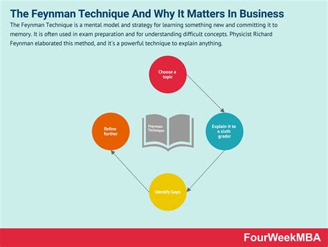 What Is The Feynman Technique And Why It Matters In Business Fourweekmba