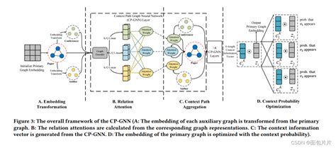 Detecting Communities From Heterogeneous Graphsa Context Path Based