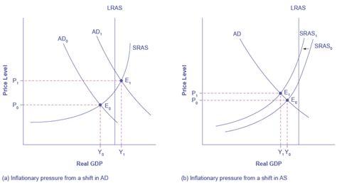 How The Adas Model Incorporates Unemployment And Inflation
