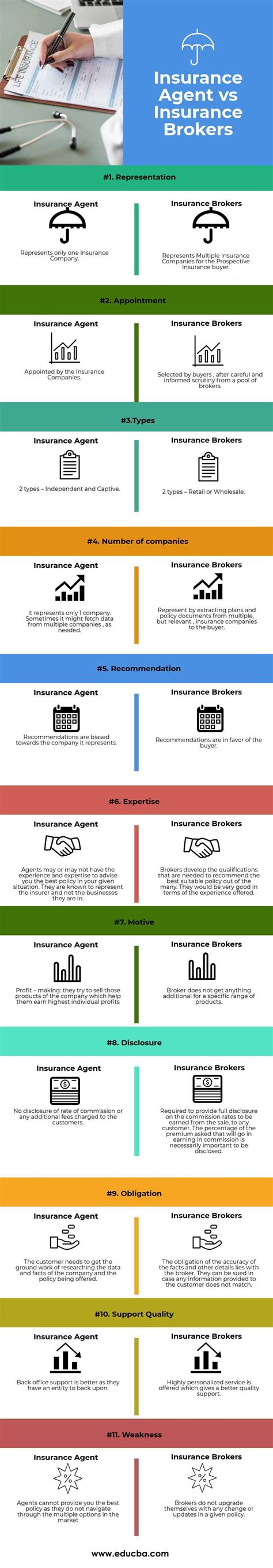 Brokers are required to be licensed by the states in which they practice. Insurance Agent vs Insurance Broker | Top 11 Differences ...
