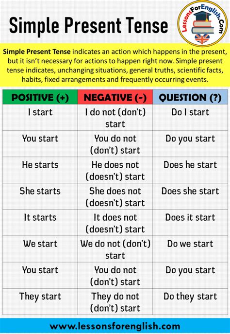 Contoh Simple Present Tense Positive Negative Interrogative Example