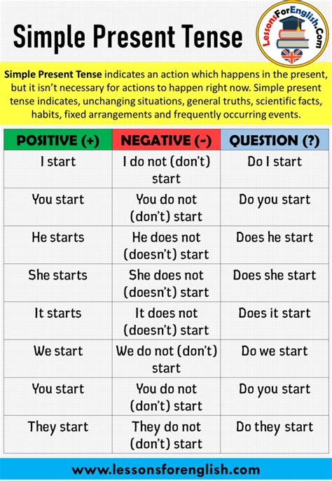 There are three basic types of tenses, past, present and future tense. Simple Present Tense, Positive, Negative and Question ...