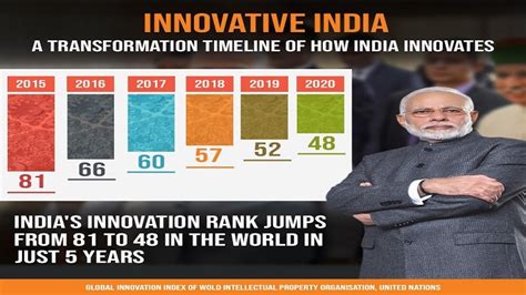 India Global Innovation Index Rank In Top 50 Countries Business News