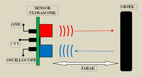 Cara Kerja Sensor Ultrasonik Dan Aplikasinya Dalam Kehidupan Mahir Irva