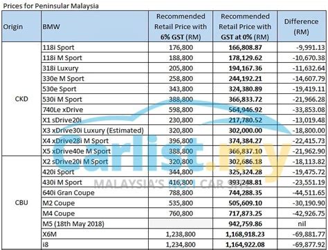 Malaysia's unpopular 6 per cent gst was zero rated by the new mahathir mohamad administration to fulfil an election promise. BMW Malaysia Announces New Prices With Zero Percent Rated ...