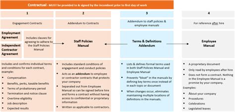 conduct policies  supplement  employment agreement