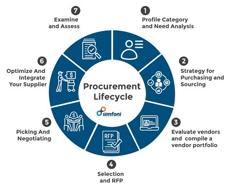 What Are The 4 Stages Of Procurement Leia Aqui What Are The 4 Steps