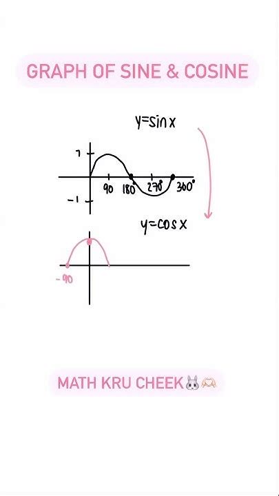 Sine And Cosine Function How To Draw Sine And Cosine Graph Youtube