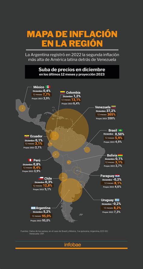La Argentina Registró En 2022 La Segunda Inflación Más Alta De América Latina Detrás De