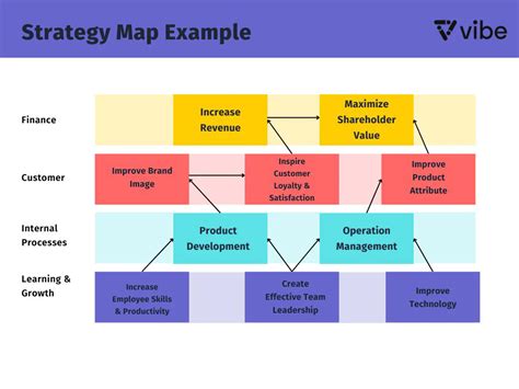 Strategy Map Guide What Are They And How To Use Them Vibe