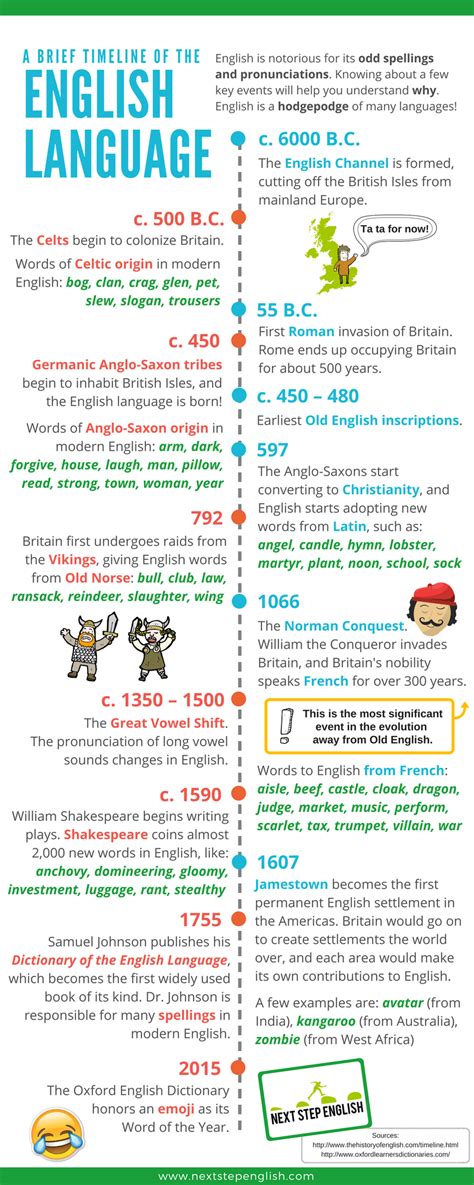 History Of English Language Infographic Tiny Png Simple Infographic