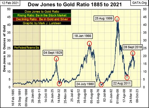 The Dow Jones To Gold Ratio 1885 To 2021 Gold Eagle