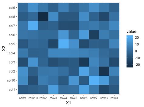 How To Make Simple Heatmaps With Ggplot In R Data Viz With Python And