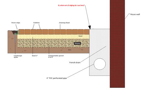 Learn how to make a french drain. What kind of edging should I use between a patio and a ...