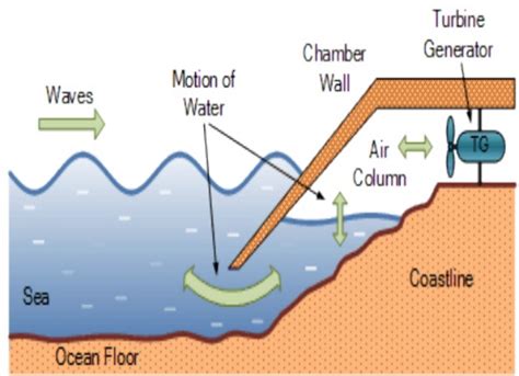 Wave Energy Generators Simple Explanation