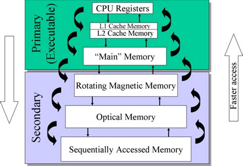 Memori cache bekerja hanya dengan memiliki aplikasi saat ini. cendana: Jenis - jenis Memori Komputer dan Fungsinya