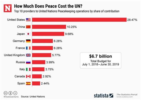How Much Does The United Nations Spend On Peacekeeping Heres What We Know