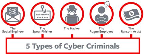 5 Types Of Cyber Criminals And How To Protect Against Them Bittle
