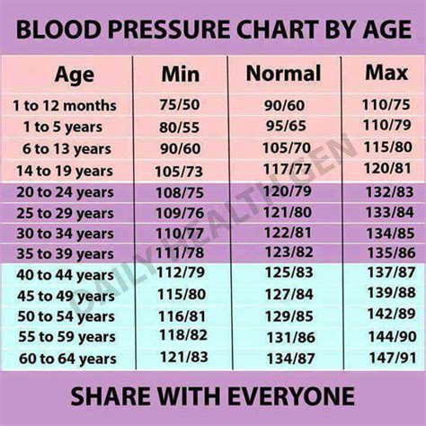 Man Blood Pressure Chart By Age And Height Vvtixx