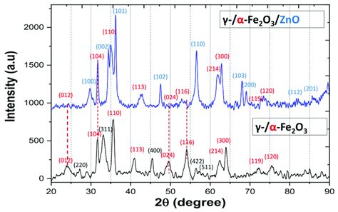 Xrd Patterns Of The γ α Fe 2 O 3 Down And γ α Fe 2 O 3 Zno Up Download Scientific