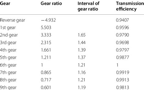 The Gear Ratios Interval Of Gear Ratio And Transmission Efficiency Of