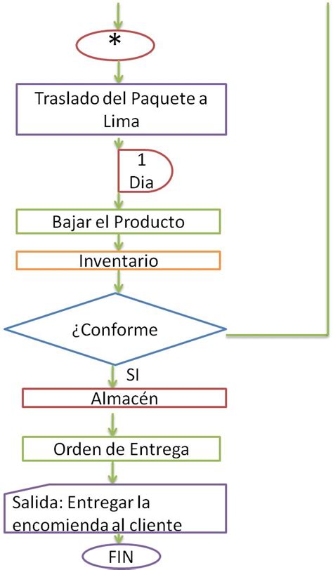 Rodolfo Y Javier Elaboracion De Procedimientos En Un Diagrama De Flujo