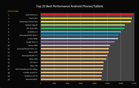 2012 Top 20 Best Performance Android Mobile Phones News Antutu