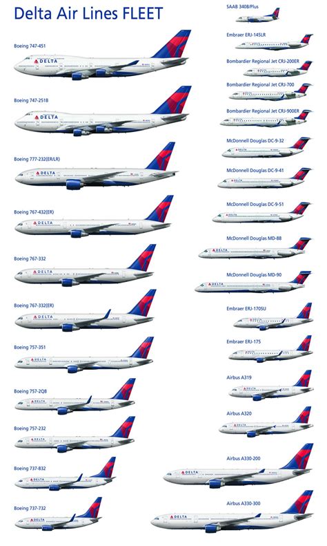 Delta Airlines Aircraft Fleet Facts Information And Pictures