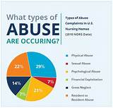 7 Types Of Abuse In Nursing Homes Pictures