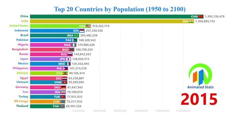 Top 20 Countries By Population 1950 To 2100 The Most Populous Countries