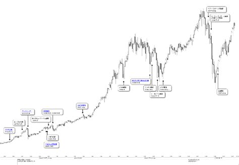 1998年11月 ～ 2020年1月までの日経平均株価チャートです。 マネックス証券の過去の日経平均株価チャートを合成しています。 画像のクリックでやや大きい画像を見られます。 2000年8月 ～ 2020年7月の20年間の日経平均株価チャート NYダウ平均の月足長期チャートを作りました | Base Views