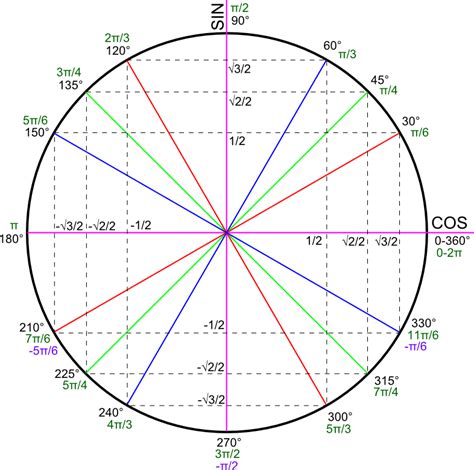 Trigonom Trie Diagram Quizlet