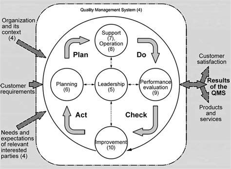 Iso 90012015 Links Process Approach Source Iso 2015 Download