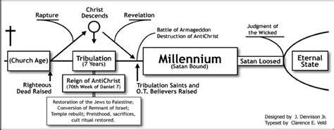 Revelation Timeline Christian Bible Study Scripture Study