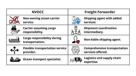 Whats The Difference Between A Nvocc And A Freight Forwarder