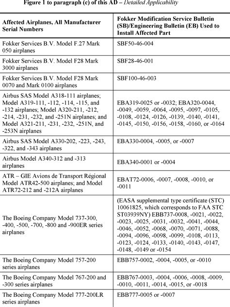 Federal Register Airworthiness Directives Various Transport Airplanes