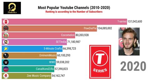Most Popular YouTube Channels YouTube